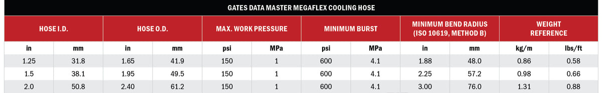 Gates Data Master MegaFlex Hose – Data Center Cooling Hose
